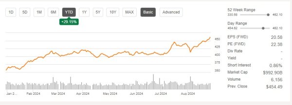 智沪深股票配资平台 今年迄今累涨近30%！伯克希尔即将迈入“万亿俱乐部”