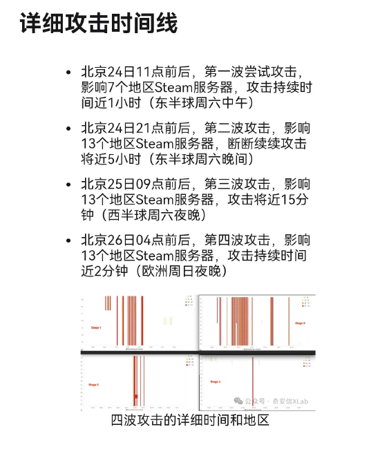 十倍配资炒股 奇安信揭露《黑神话：悟空》DDoS攻击细节：分四批次攻击，与玩家在线高峰重合