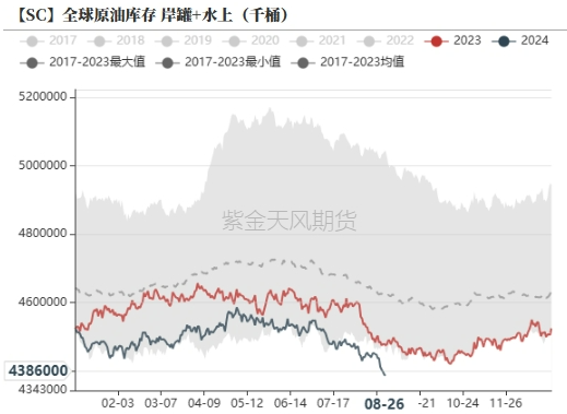 数据来源：紫金天风期货研究所