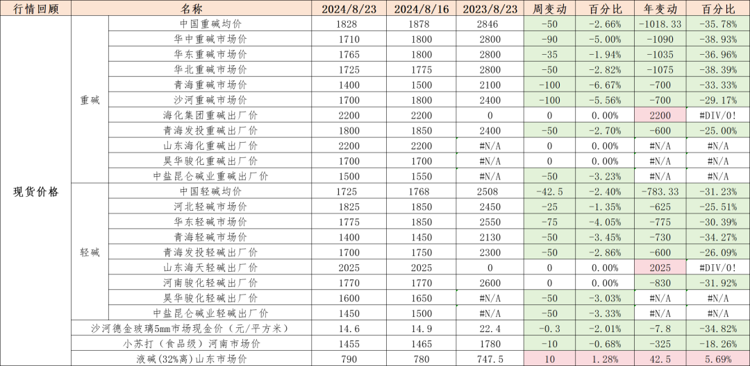 数据来源：钢联、Wind、隆众资讯、紫金天风期货、卓创资讯