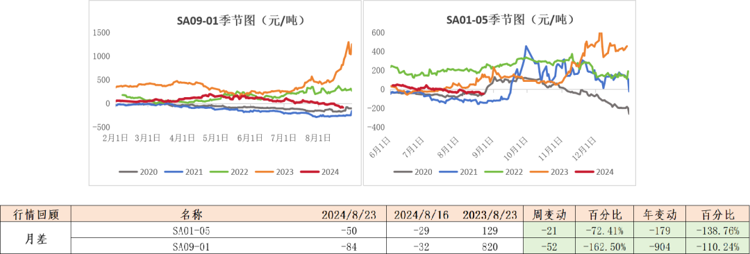 数据来源：钢联、Wind、隆众资讯、紫金天风期货、卓创资讯