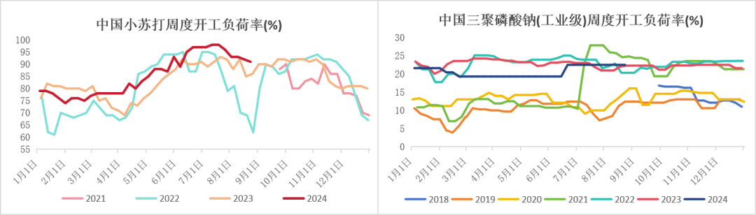 数据来源：钢联、Wind、隆众资讯、紫金天风期货、卓创资讯