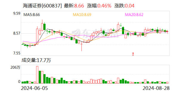 炒股配资最新 海通证券副总经理姜诚君7月外逃 近日在境外落网并被遣返回国