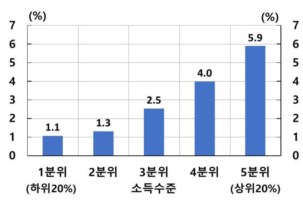 （来源：韩国央行）