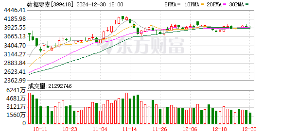 配资资深炒股 环保龙头罕见跳水！数据要素有新催化 6只业绩增长股市盈率不到20倍